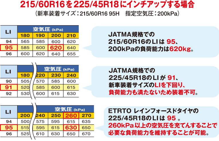 画像：215/60R16を225/45R18にインチアップする場合