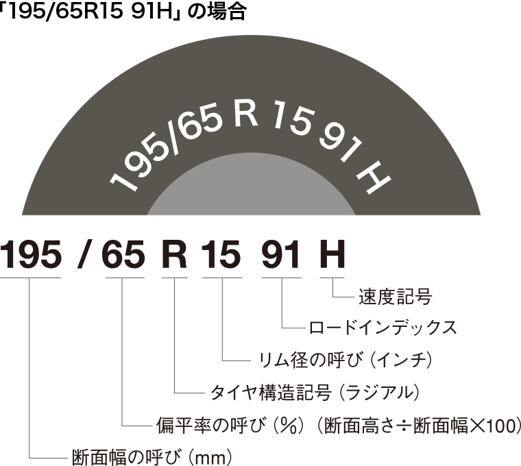 タイヤのサイズ表示